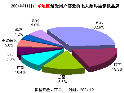2004年11月中國數(shù)碼攝像機(jī)市場關(guān)注度分析報(bào)告
