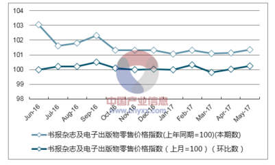 2017年1-5月山東書報(bào)雜志及電子出版物價(jià)格指數(shù)分析