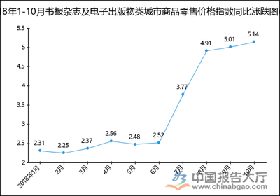2018年1-10月圖書類城市商品零售價格指數統計分析