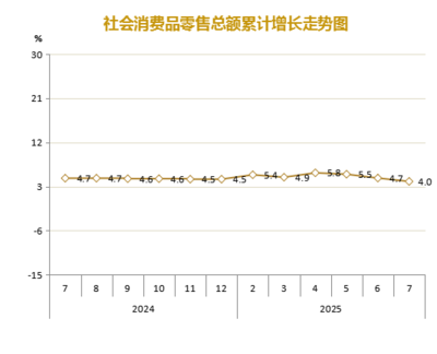 報(bào)刊零售逆勢(shì)上揚(yáng) 2025年1-7月社會(huì)消費(fèi)品零售總額增長(zhǎng)4.0%背景下的文化消費(fèi)新趨勢(shì)